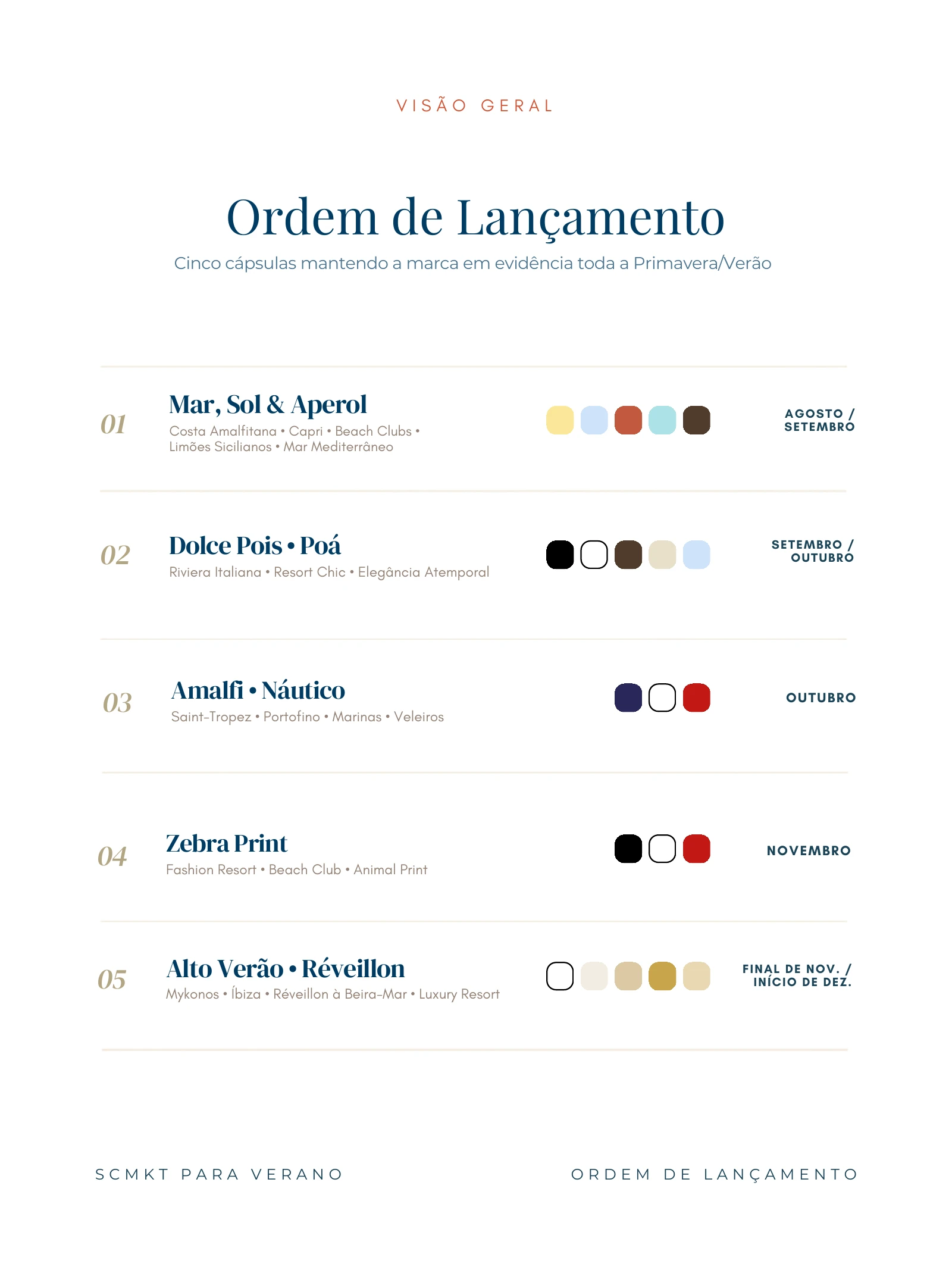Cinco cápsulas, um verão inteiro: página 2 de 9, Ordem de lançamento