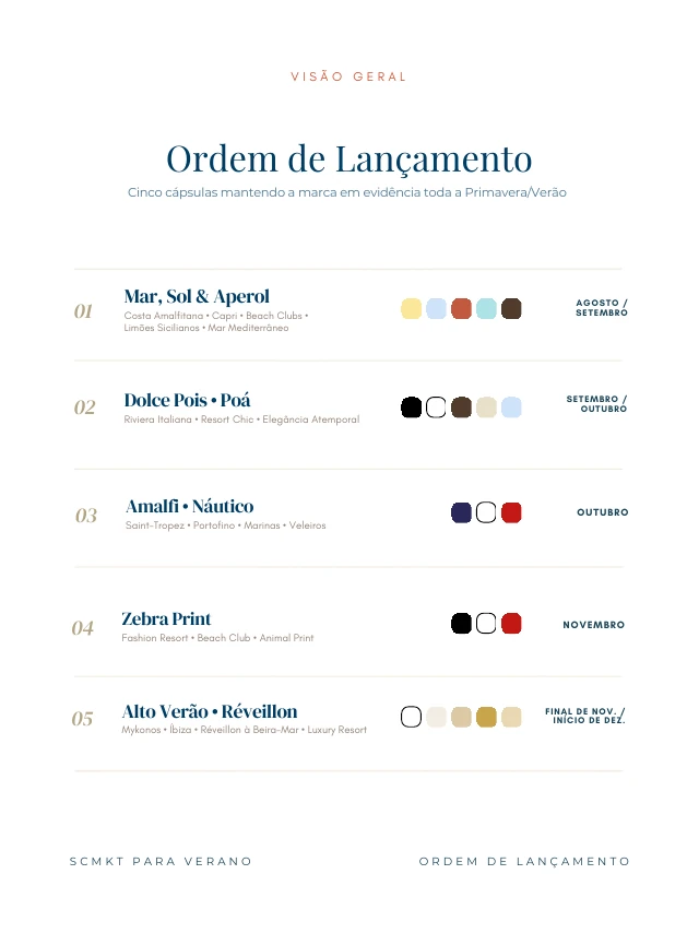 Cinco cápsulas, um verão inteiro: página 2 do planejamento, Ordem de lançamento
